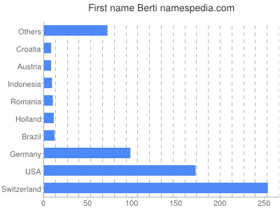 Given name Berti