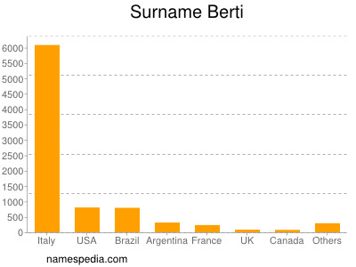 Surname Berti