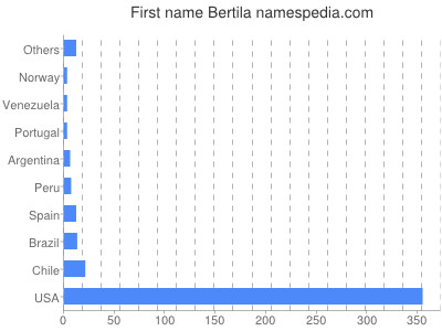 Given name Bertila