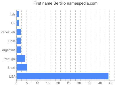 Given name Bertilio