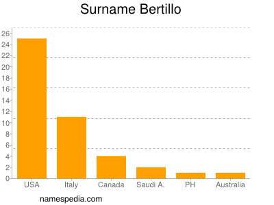 Surname Bertillo