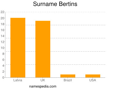 Surname Bertins