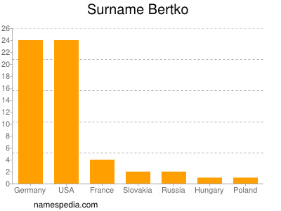 Surname Bertko