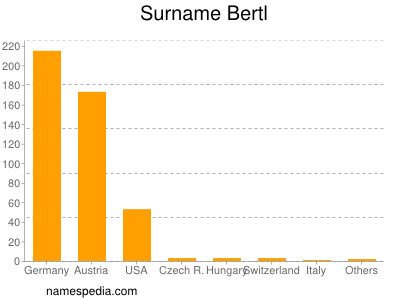 Surname Bertl