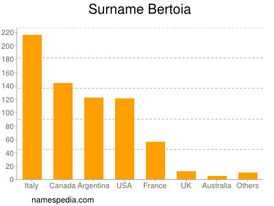 Surname Bertoia