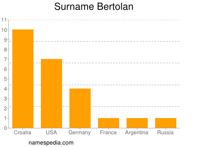 Surname Bertolan