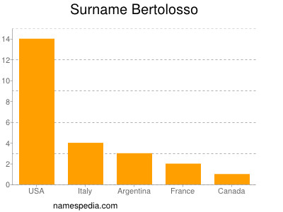 Surname Bertolosso