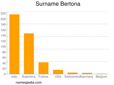 Surname Bertona