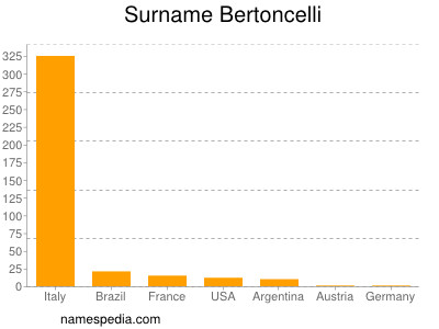 Surname Bertoncelli