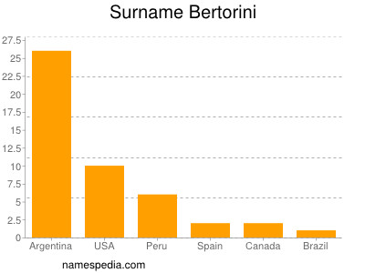 Surname Bertorini