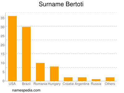 Surname Bertoti