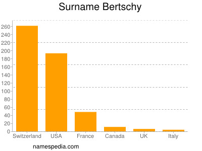 Surname Bertschy