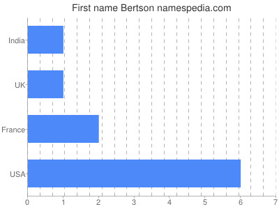 Given name Bertson