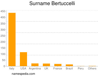 Surname Bertuccelli