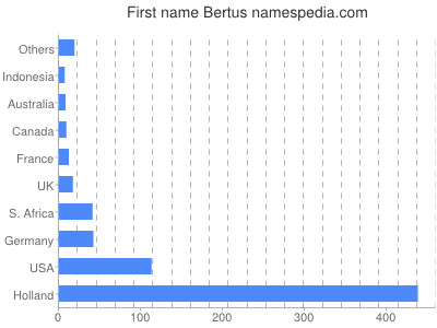 Given name Bertus