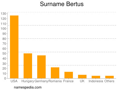 Surname Bertus