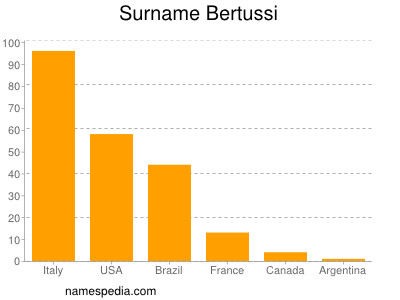 Surname Bertussi