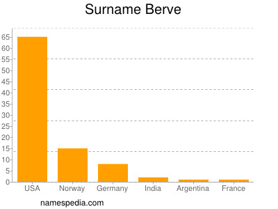 Surname Berve