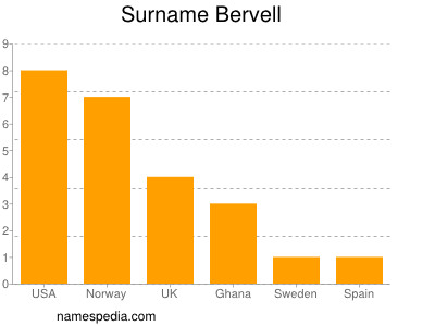 Surname Bervell