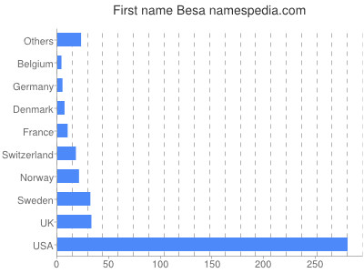 Given name Besa