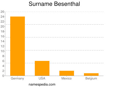 Surname Besenthal