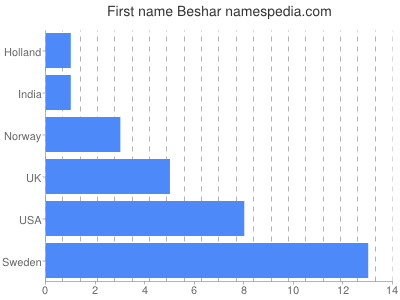 Given name Beshar