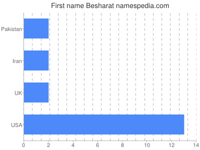 Given name Besharat