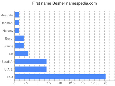 Given name Besher