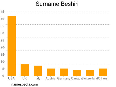 Surname Beshiri