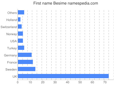 Given name Besime