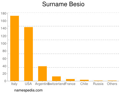 Surname Besio