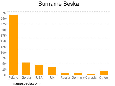 Surname Beska