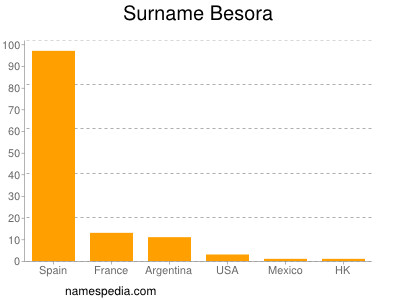 Surname Besora