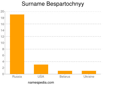 Surname Bespartochnyy
