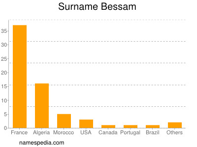 Surname Bessam
