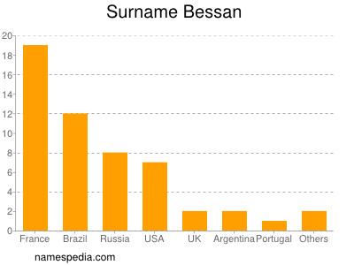 Surname Bessan