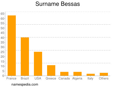 Surname Bessas