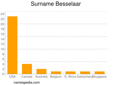 Surname Besselaar