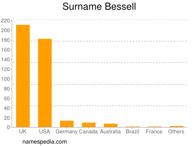 Surname Bessell