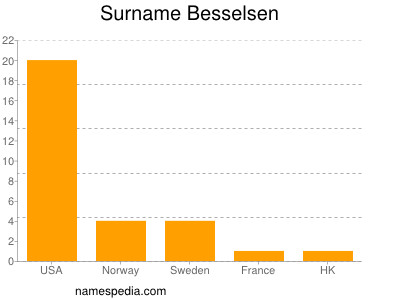 Surname Besselsen