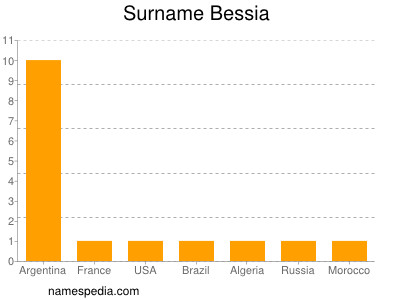 Surname Bessia