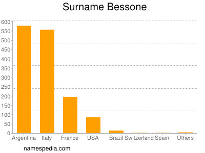 Surname Bessone