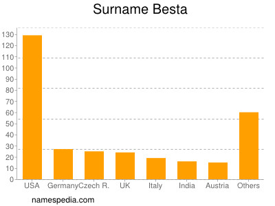 Surname Besta