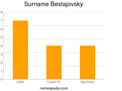 Surname Bestajovsky