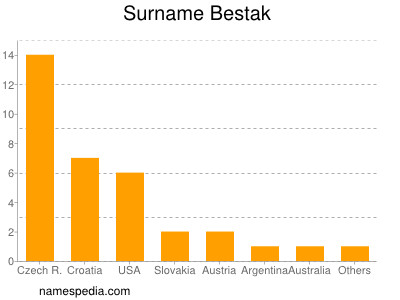 Surname Bestak