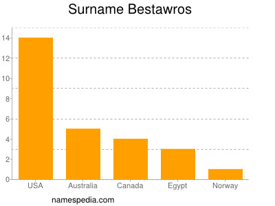 Surname Bestawros