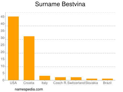Surname Bestvina
