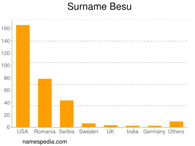 Surname Besu