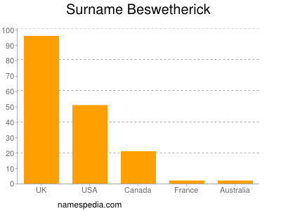 Surname Beswetherick