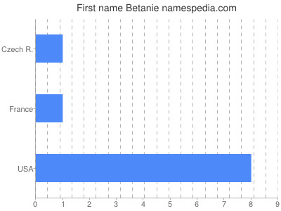 Given name Betanie